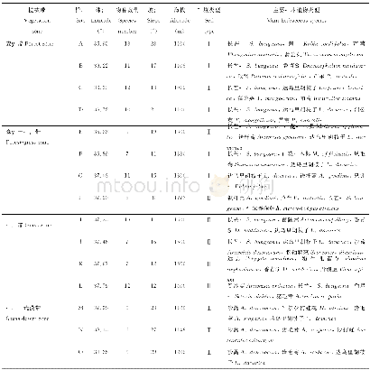 《表1 调查样地基本概况》