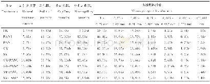 《表2 不同处理孔隙度、微团聚体组成Table 2 Porosity, micro aggregate composition (%)》