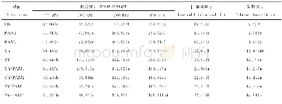 《表3 不同荷载下的抗剪强度与抗剪性能参数Table 3 Shear strength and shear performance parameters under different loads》下