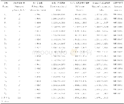 《表4 20对SSR标记基于12份蕨麻材料的遗传多样性参数Table 4 Genetic diversity parameters based on 20SSR markers in 12 P.ans