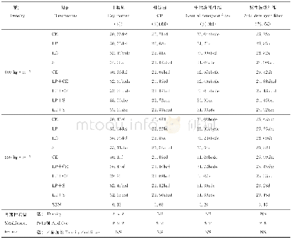 《表4 苜蓿青贮的营养成分Table 4 The chemical components of alfalfa silage treated》