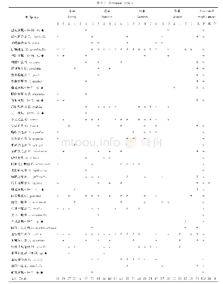 《表3 纤毛虫在尕海湿地各样点的季节分布和营养功能类群Table 3 Seasonal distribution and functional-trophic group of ciliate spe