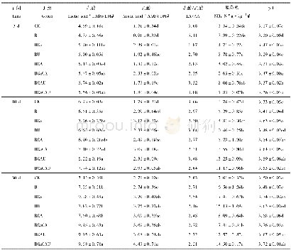表2 不同添加物对全株玉米青贮发酵不同时间产物品质变化影响Table 2 Fermentation quality of corn silage in different time with different inoculant