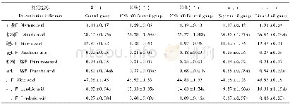 《表7 不同处理对育肥猪肌肉中脂肪酸含量的影响Table 7 Effects of different treatments on fatty acids in muscle of fattening