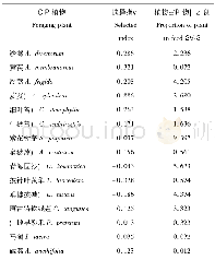 《表6 不同植物品种在普氏原羚食物中的比例Table 6 Proportion of plant in the feed of Przewalski’s gazelle》