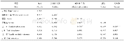 《表2 0~20 cm土层土壤酶活性与肥力相关性Table 2 Correlation between soil enzyme activity and fertility in 0-20 cm so