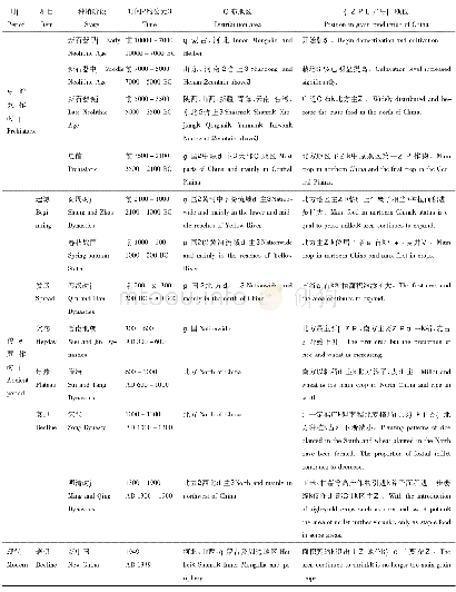 《表1 中国各时期谷子种植面积和地位变迁》