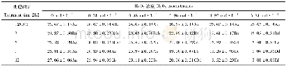 《表2 H2O2处理后燕麦种子发芽指数的变化Table 2 Changes of germination index in oat seeds with H2O2treatments》