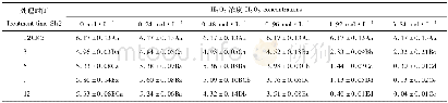 《表4 H2O2处理后燕麦种子幼苗活力指数的变化Table 4 Changes of seedlings vigor index in oat seeds with H2O2treatments》