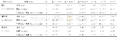 《表1 土地利用方式、强度和二者交互对植物各计量指标的影响》