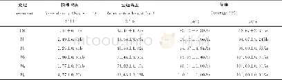 《表2 不同施氮水平对垂穗披碱草种群特征的影响Table 2 Effects of different nitrogen levels on E.nutans population character