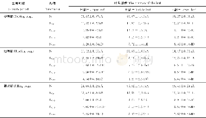 《表2 不同氮肥处理下不同时期沙地燕麦叶片淀粉含量Table 2 Starch content of sandy oat leaves with different nitrogen treatmen