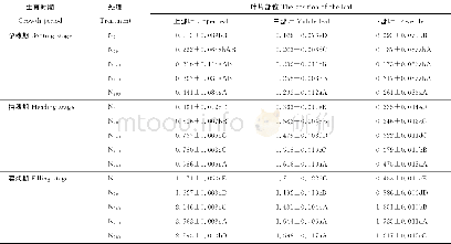 《表3 不同氮肥处理下不同时期沙地燕麦叶片氨基酸含量Table 3 Amino acid content of sandy oat leaves with different nitrogen tre