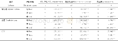 《表2 不同CO2浓度和降水处理下红砂根、茎、叶元素含量指标的方差分析Table 2 Variance analysis of element indexes in root, stem and le