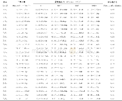 《表5 试点×种质交互作用的小黑麦干草产量, CP含量, ADF含量, NDF含量和DMD的多重比较和营养评价值Table 5 Multiple comparisons on the hay yiel