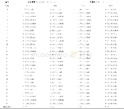 《表3 不同紫花苜蓿品种生长速度和叶茎比的比较Table 3 The comparison of growth rate and leaf/stem of alfalfa cultivars》
