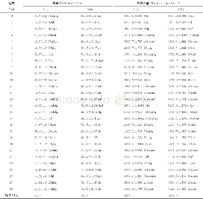 《表4 不同紫花苜蓿品种株高和干草产量的比较Table 4 The comparison of plant height and hay yield of alfalfa cultivars》
