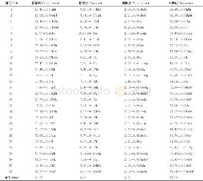 《表5 不同紫花苜蓿品种粗蛋白、粗灰分、粗脂肪和干物质的比较Table 5 The comparison of crude protein, crude ash, ether extract and