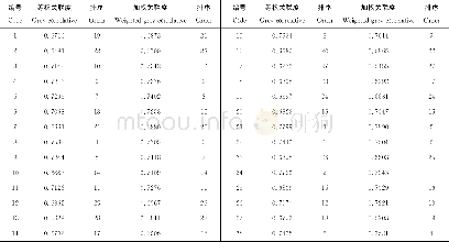 《表7 不同紫花苜蓿品种的权重、关联度及排序Table 7 The weight, rank and relational grade of alfalfa cultivars》