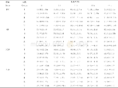 《表4 5种试验日粮在瘤胃内不同时间点的DM、CP、NDF和ADF降解率测定结果Table 4 The results of DM, CP, NDF and ADF degradation rates