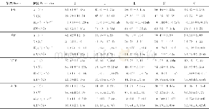 《表5 5种试验日粮的DM、CP、NDF和ADF瘤胃降解动力学参数Table 5 Parameters of DM、CP、NDF and ADF dynamic degradation of five