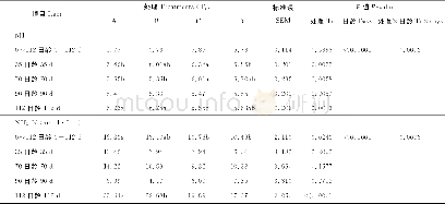 《表4 开食料中不同NDF水平对犊牛瘤胃液pH和NH3-N的影响Table 4 Effects of starter diets with different NDF levels on pH and