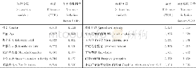 《表3 解释变量多重共线性检验Table 3 Multi-colinearity test of the interpretation variables》