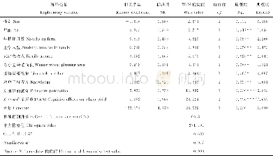 《表5 被调查农户冬小麦粮草兼用意愿的计量模型Table 5 The regression results of dual-purposed wheat willingness of surveyed
