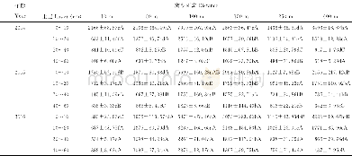 《表3 2014-2016年土壤EC值在离湖距离上的变化Table 3 The variation of EC at different distance from lake in 2014-2016