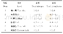 《表1 全国第二次土壤普查养分分级标准》