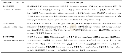 《表1 宁夏各草原类型的优势植物》