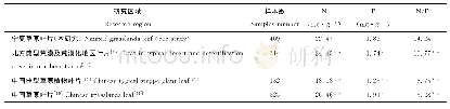 《表4 宁夏草原植物叶片N、P含量和N/P与其他研究结果比较》