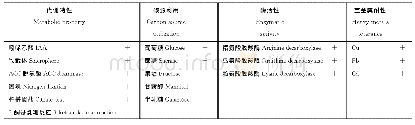 《表1 菌株D10的生物学特性和重金属耐性》