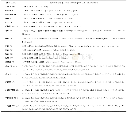 《表2 和尚头种质资源表型性状赋值和分级标准》