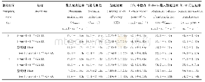 《表4 外源GABA对高温胁迫下黑麦草叶片光合特性的影响》