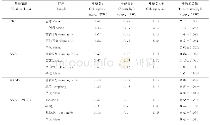 表3 不同病毒侵染的苜蓿品种叶绿素含量