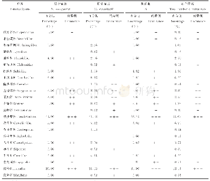 表2 地面节肢动物群落组成及多度分布