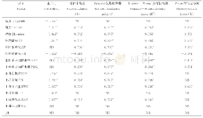 表4 宁夏草原针茅属植物群落与生态因子的相关分析