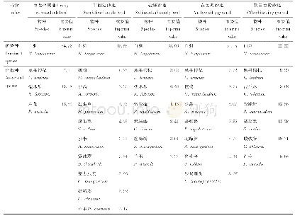 《表2 不同湿地类型白刺灌丛群落物种重要值》