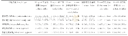 《表3 白刺灌丛群落的物种丰富度、多样性和均匀度指数》