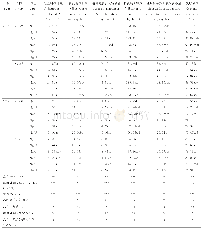 表2 不同氮肥处理下吐丝期和收获期秸秆氮含量、秸秆表观转移量、收获期籽粒氮含量、花后根系氮吸收及转移量和氮收获指数