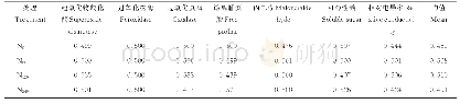 表2 不同施氮水平对柳枝稷各抗旱指标隶属函数值的影响