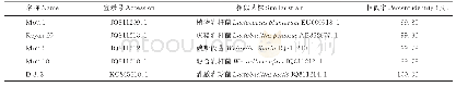表3 代表菌株测序NCBI比对结果