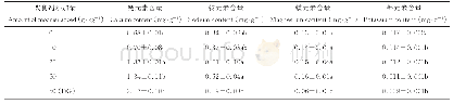 《表3 不同改良剂处理组的土壤中钾、钙、钠和镁元素含量》