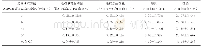 《表4 不同改良剂处理组的植物株高、根长和生物量》