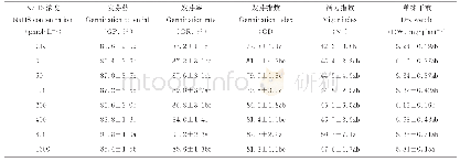 《表1 不同浓度Na HS引发对裸燕麦种子发芽指标的影响》