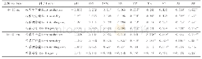 《表3 根系特征与土壤理化性质间的相关性》