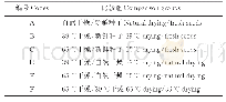 表1 比较组设置：不同干燥方式对苜蓿种子代谢物的影响