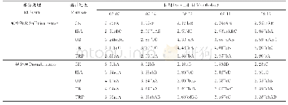 表4 2种水分条件下污泥对草地早熟禾叶绿素含量的影响