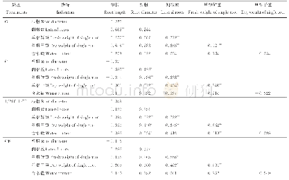 表4 各施肥栽培条件下当归产量构成因素的相关性分析
